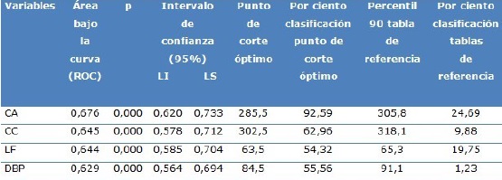 Capacidad predictiva, puntos de corte y porcentaje correcto de clasificaci&oacute;n por mediciones biom&eacute;tricas fetales para los nacimientos GEG, en el tercer trimestre