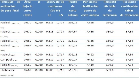 Capacidad predictiva, puntos de corte y porcentaje correcto de clasificaci&oacute;n de las f&oacute;rmulas de estimaci&oacute;n de peso fetal, en el segundo trimestre, para los nacimientos GEG