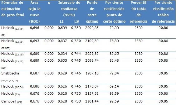 Capacidad predictiva, puntos de corte y porcentaje correcto de clasificaci&oacute;n de las f&oacute;rmulas de estimaci&oacute;n de peso fetal, en el tercer trimestre, para los nacimientos GEG