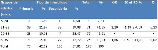 Distribuci&oacute;n de las pacientes seg&uacute;n grupos de edades y tipo de infertilidad. Centro de Reproducci&oacute;n Asistida de Camag&uuml;ey, enero de 2015 a junio de 2016
