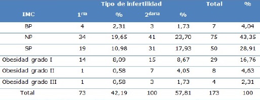 Pacientes seg&uacute;n IMC y tipo de infertilidad