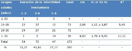 Pacientes seg&uacute;n grupos de edades y duraci&oacute;n de la infertilidad involuntaria