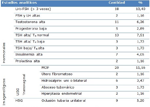 Pacientes seg&uacute;n resultados de los estudios anal&iacute;ticos