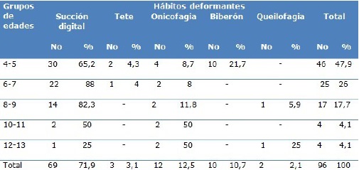 Presencia de h&aacute;bitos deformantes seg&uacute;n grupo de edades