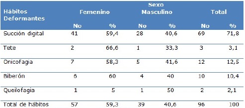 Presencia de h&aacute;bitos deformantes seg&uacute;n sexo