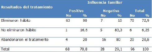 Relaci&oacute;n entre la influencia familiar y los resultados del tratamiento