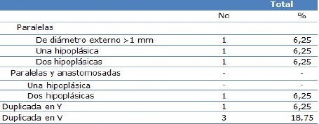 Formas de presentación de ACoA duplicadas
