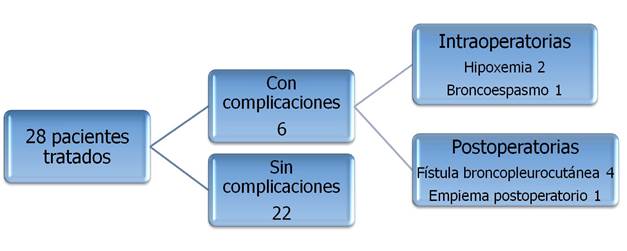 Complicaciones en pacientes tratados con CVT