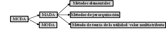 Métodos del paradigma multicriterio