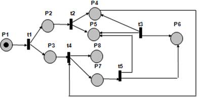 Red de Petri del proceso atención al grave