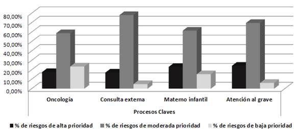Tipos de riesgos por procesos clave