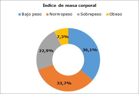 Pacientes con Enfermedad Pulmonar Obstructiva Cr&oacute;nica reagudizada seg&uacute;n &iacute;ndice de masa corporal
