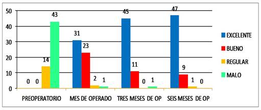 Pacientes seg&uacute;n la evaluaci&oacute;n funcional pre y postquir&uacute;rgica