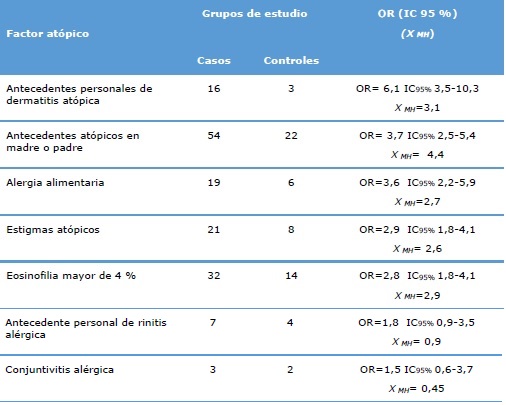 Grupos de estudio según factores atópicos
