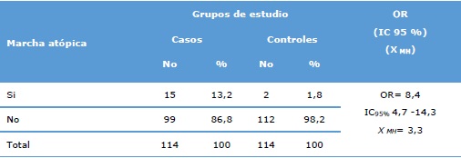 Grupos de estudio según marcha atópica