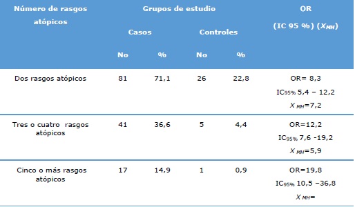 Número de rasgos atópicos según grupos de estudio