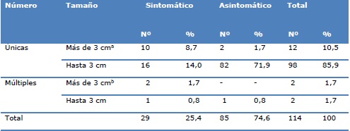 Relación entre el tamaño y número de las lesiones