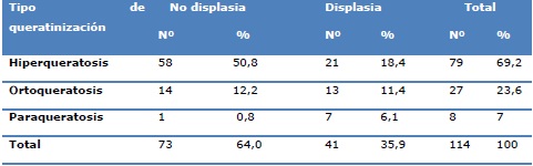 Relación entre el tipo de queratinización