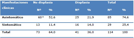 Relación entre la presencia de manifestaciones