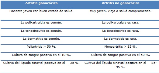 Diferencias entre artritis gonoc&oacute;cica y no gonoc&oacute;cica