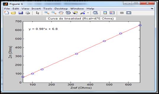 Resultados de la verificaci&oacute;n-calibraci&oacute;n del sistema: KIT AD5933.