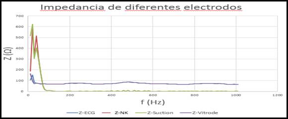 Diferentes tipos de electrodos y resultados obtenidos con el KIT AD5933 para la caracterizaci&oacute;n de su impedancia.