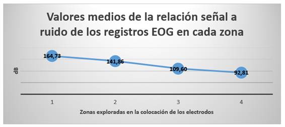 Valores de la relaci&oacute;n se&ntilde;al a ruido por zonas.