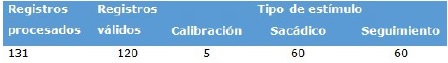 Resumen de la cantidad de registros procesados por tipo de est&iacute;mulo aplicado a los sujetos voluntarios