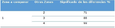 Diferencia de las medias del valor de la relaci&oacute;n se&ntilde;al a ruido entre la zona 1 y el resto de las zonas evaluadas