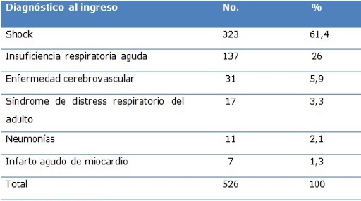 Distribuci&oacute;n de pacientes cr&iacute;ticos con abordaje de la v&iacute;a a&eacute;rea seg&uacute;n diagn&oacute;stico al ingreso en la Unidad de Cuidados Intensivos