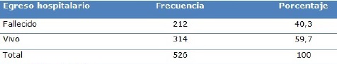 Distribuci&oacute;n de pacientes cr&iacute;ticos con abordaje de la v&iacute;a a&eacute;rea seg&uacute;n la condici&oacute;n al egreso