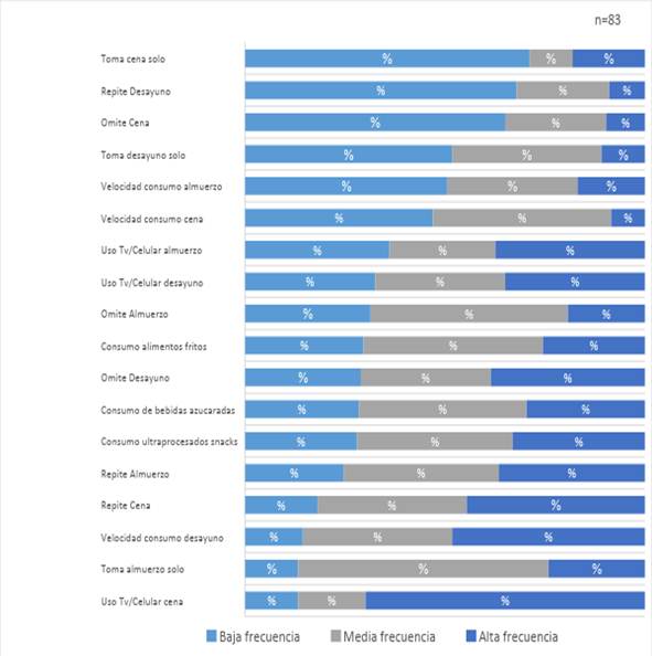 Distribución de la frecuencia de hábitos alimentarios