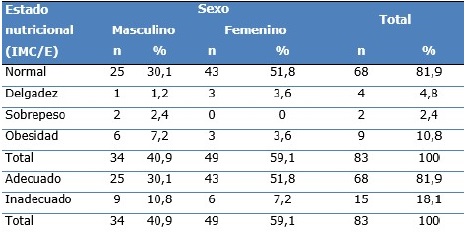 Distribución del estado nutricional por IMC/E según género de la población de la I. E. República de Brasil, Lima 2015