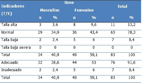 Distribución porcentual del estado nutricional por talla para la edad según género