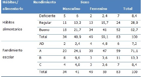 Distribución porcentual de los hábitos alimentarios y rendimiento escolar según género