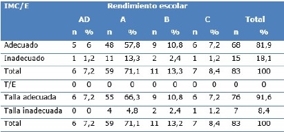 Distribución porcentual del estado nutricional por antropometría:IMC/E y T/E según rendimiento escolar