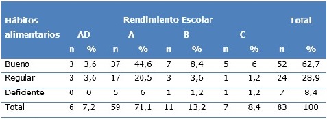 Distribución porcentual de hábitos alimentarios y rendimiento escolar