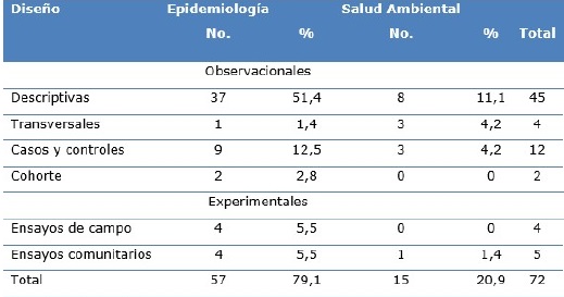 Tipos de estudios utilizados en Epidemiolog&iacute;a y Salud Ambiental seg&uacute;n clasificaci&oacute;n de Bonita R et al.20