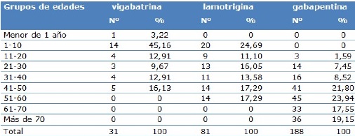 Prescripción de nuevos antiepilépticos según edad