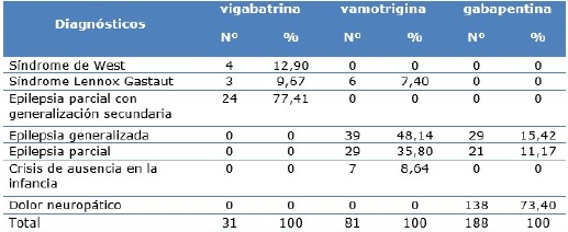 Número de pacientes según diagnósticos que motivaron el uso de anticonvulsivantes de segunda generación