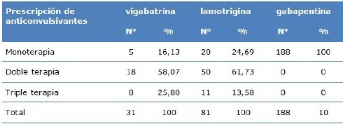 Prescripción de anticonvulsivantes en monoterapia y terapia combinada