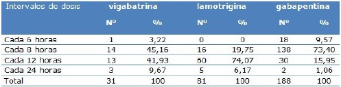 Prescripciones según intervalos de dosis utilizadas