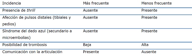 Diferencias entre el quiste de Baker y el aneurisma de la arteria popl&iacute;tea