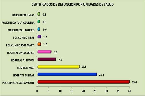 Certificados de defunci&oacute;n por unidades de salud.