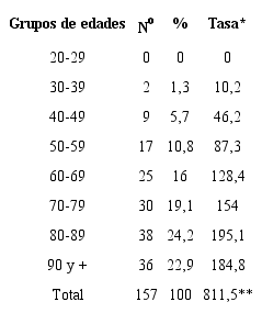Fallecidos y tasas de mortalidad general por grupos de edades Policl&iacute;nico Universitario Ignacio Agramonte. Camag&uuml;ey 2016