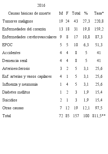 Fallecidos adultos por causas b&aacute;sicas de muerte y sexo