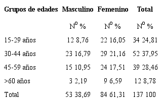 Distribuci&oacute;n de pacientes seg&uacute;n grupos de edades y sexo