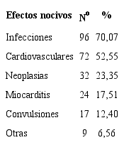 Distribuci&oacute;n de los pacientes estudiados seg&uacute;n efectos nocivos del tratamiento