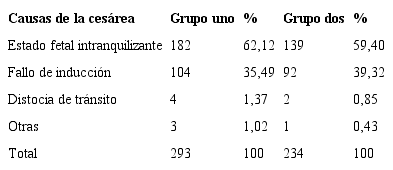 Distribución de las gestantes según grupos y causas de indicación de la cesárea