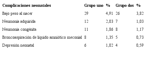 Distribución de las gestantes según grupos y complicaciones presentadas por sus neonatos